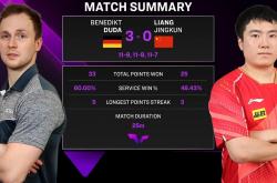 英雄联盟总决赛直播-波兰队横扫英格兰队，梁靖崑关键制胜