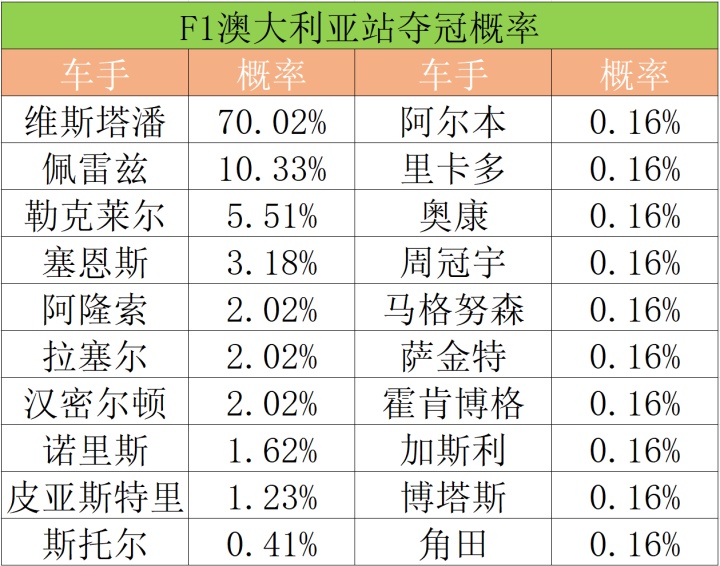 哈斯车队绝杀梅赛德斯，周冠宇刷新纪录